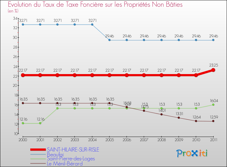 Evolution du taux de la taxe foncière sur les immeubles et terrains non batis pour SAINT-HILAIRE-SUR-RISLE et les communes proches Comparaison des taux de la taxe foncière sur les immeubles et terrains non batis pour SAINT-HILAIRE-SUR-RISLE et les communes voisines