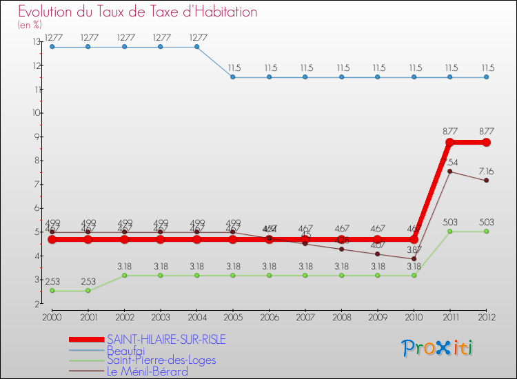 Evolution du taux de la taxe d'habitation pour SAINT-HILAIRE-SUR-RISLE et les communes proches Comparaison des taux de la taxe d'habitation pour SAINT-HILAIRE-SUR-RISLE et les communes voisines