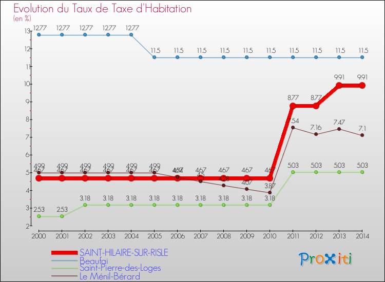 Evolution du taux de la taxe d'habitation pour SAINT-HILAIRE-SUR-RISLE et les communes proches de 2000 à 2014 Comparaison des taux de la taxe d'habitation pour SAINT-HILAIRE-SUR-RISLE et les communes voisines de 2000 à 2014