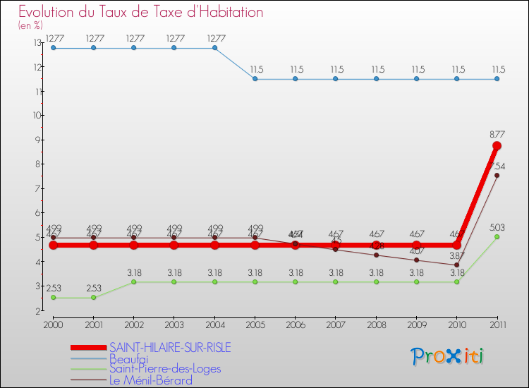 Evolution du taux de la taxe d'habitation pour SAINT-HILAIRE-SUR-RISLE et les communes proches Comparaison des taux de la taxe d'habitation pour SAINT-HILAIRE-SUR-RISLE et les communes voisines