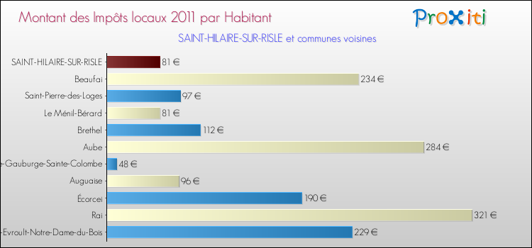 Montant des impôts locaux par Habitant pour SAINT-HILAIRE-SUR-RISLE et les communes proches Comparaison des impôts locaux par habitant pour SAINT-HILAIRE-SUR-RISLE et les communes voisines