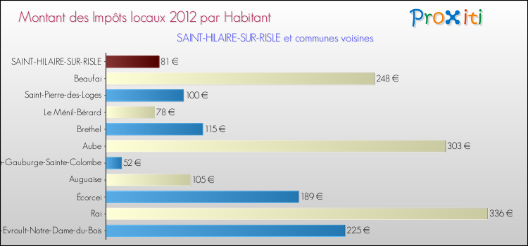 Montant des impôts locaux par Habitant pour SAINT-HILAIRE-SUR-RISLE et les communes proches Comparaison des impôts locaux par habitant pour SAINT-HILAIRE-SUR-RISLE et les communes voisines
