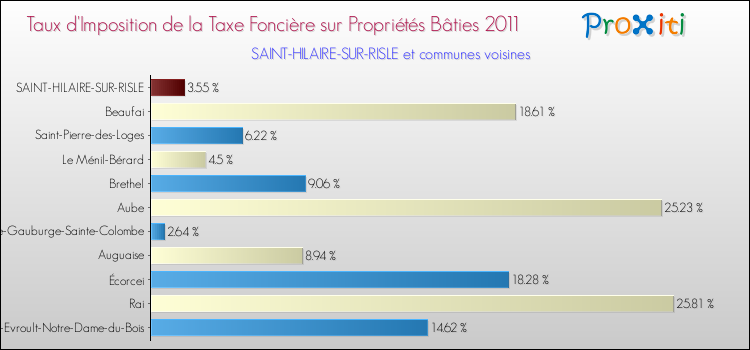 Taux d'imposition de la taxe foncière sur le bati 2011 pour SAINT-HILAIRE-SUR-RISLE et les communes proches Comparaison des taux d'imposition de la taxe foncière sur le bati 2011 pour SAINT-HILAIRE-SUR-RISLE et les communes voisines