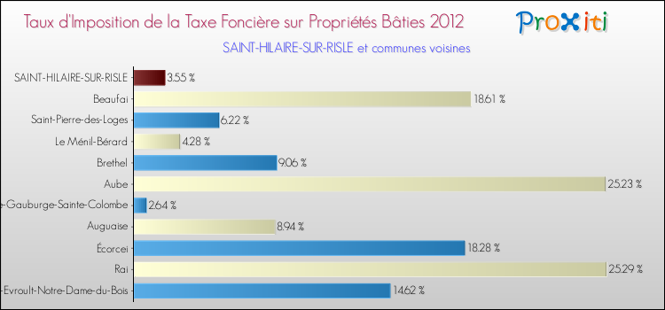 Taux d'imposition de la taxe foncière sur le bati 2012 pour SAINT-HILAIRE-SUR-RISLE et les communes proches Comparaison des taux d'imposition de la taxe foncière sur le bati 2012 pour SAINT-HILAIRE-SUR-RISLE et les communes voisines