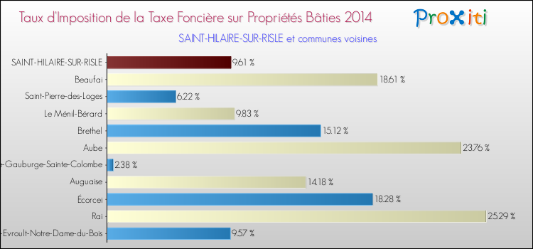 Taux d'imposition de la taxe foncière sur le bati 2014 pour SAINT-HILAIRE-SUR-RISLE et les communes proches Comparaison des taux d'imposition de la taxe foncière sur le bati 2014 pour SAINT-HILAIRE-SUR-RISLE et les communes voisines