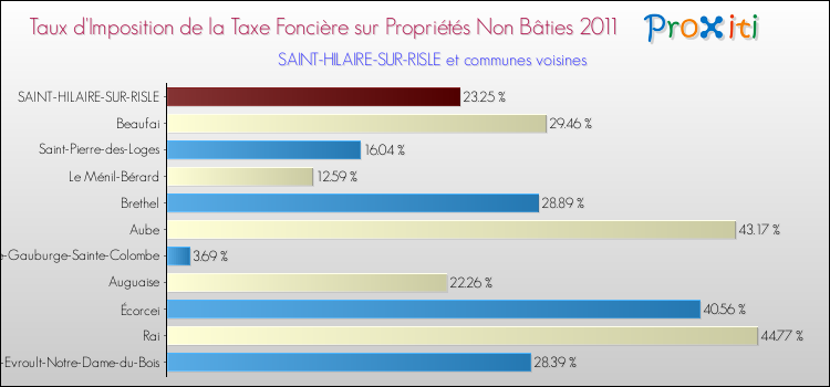 Taux d'imposition de la taxe foncière sur les immeubles et terrains non batis 2011 pour SAINT-HILAIRE-SUR-RISLE et les communes proches Comparaison des taux d'imposition de la taxe foncière sur les immeubles et terrains non batis 2011 pour SAINT-HILAIRE-SUR-RISLE et les communes voisines