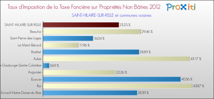 Taux d'imposition de la taxe foncière sur les immeubles et terrains non batis 2012 pour SAINT-HILAIRE-SUR-RISLE et les communes proches Comparaison des taux d'imposition de la taxe foncière sur les immeubles et terrains non batis 2012 pour SAINT-HILAIRE-SUR-RISLE et les communes voisines