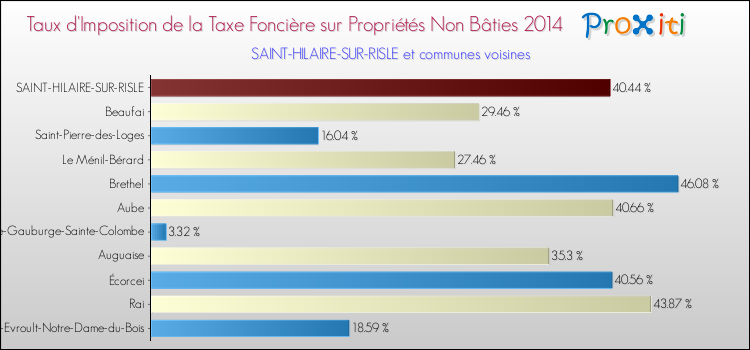 Taux d'imposition de la taxe foncière sur les immeubles et terrains non batis 2014 pour SAINT-HILAIRE-SUR-RISLE et les communes proches Comparaison des taux d'imposition de la taxe foncière sur les immeubles et terrains non batis 2014 pour SAINT-HILAIRE-SUR-RISLE et les communes voisines