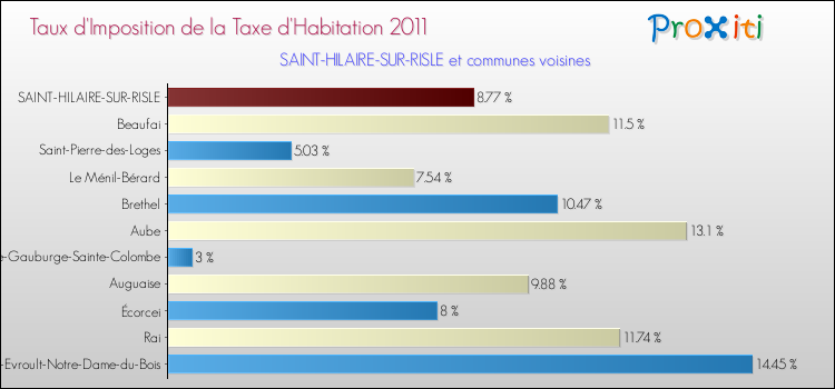 Taux d'imposition de la taxe d'habitation 2011 pour SAINT-HILAIRE-SUR-RISLE et les communes proches Comparaison des taux d'imposition de la taxe d'habitation 2011 pour SAINT-HILAIRE-SUR-RISLE et les communes voisines