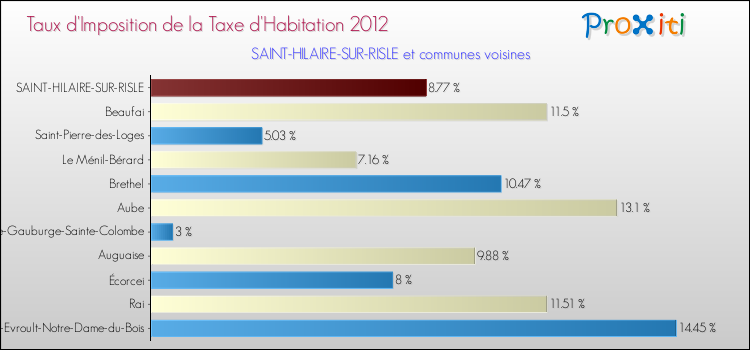 Taux d'imposition de la taxe d'habitation 2012 pour SAINT-HILAIRE-SUR-RISLE et les communes proches Comparaison des taux d'imposition de la taxe d'habitation 2012 pour SAINT-HILAIRE-SUR-RISLE et les communes voisines