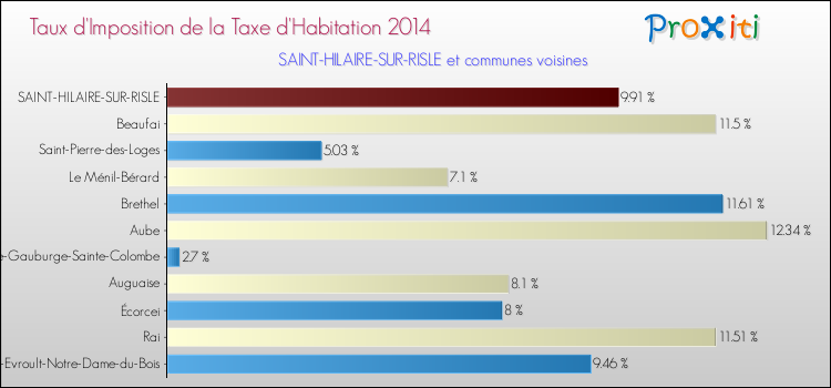 Taux d'imposition de la taxe d'habitation 2014 pour SAINT-HILAIRE-SUR-RISLE et les communes proches Comparaison des taux d'imposition de la taxe d'habitation 2014 pour SAINT-HILAIRE-SUR-RISLE et les communes voisines