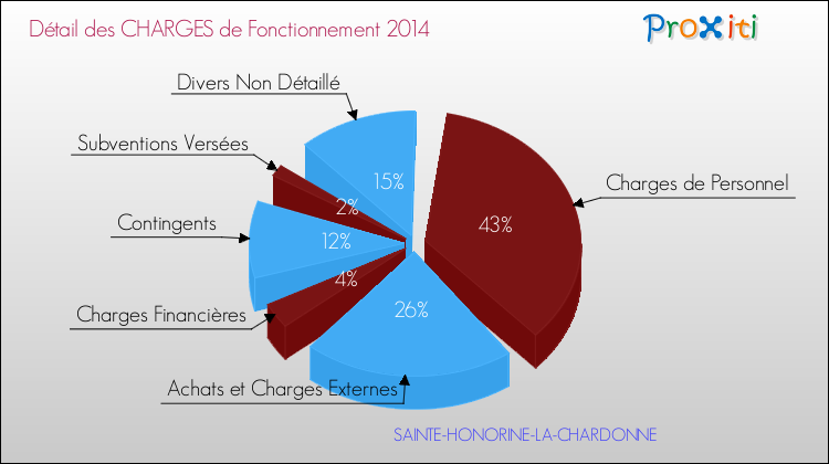 Décomposition des Charges de Fonctionnement 2014 de la commune de SAINTE-HONORINE-LA-CHARDONNE Charges de Fonctionnement 2014 pour la commune de SAINTE-HONORINE-LA-CHARDONNE