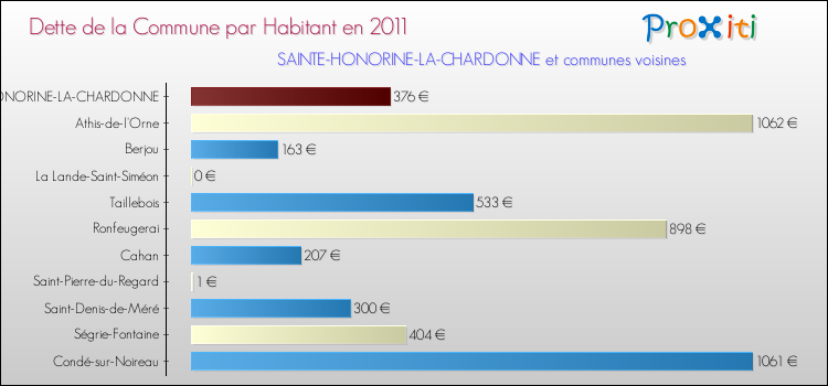 Dette par habitant de la commune en 2011 pour SAINTE-HONORINE-LA-CHARDONNE et les communes proches Comparaison de la dette par habitant de la commune en 2011 pour SAINTE-HONORINE-LA-CHARDONNE et les communes voisines
