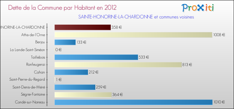 Dette par habitant de la commune en 2012 pour SAINTE-HONORINE-LA-CHARDONNE et les communes proches Comparaison de la dette par habitant de la commune en 2012 pour SAINTE-HONORINE-LA-CHARDONNE et les communes voisines