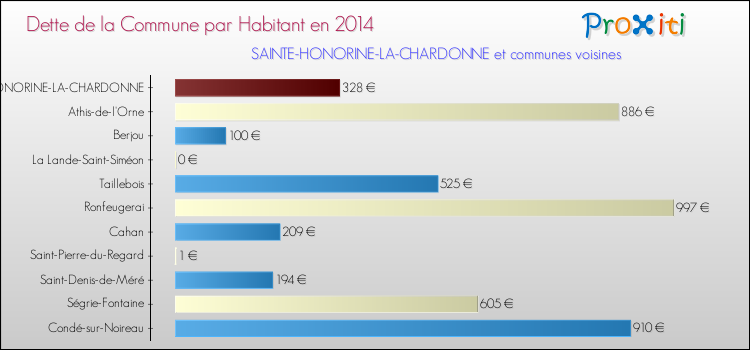 Dette par habitant de la commune en 2014 pour SAINTE-HONORINE-LA-CHARDONNE et les communes proches Comparaison de la dette par habitant de la commune en 2014 pour SAINTE-HONORINE-LA-CHARDONNE et les communes voisines