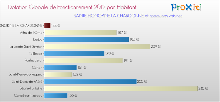 Montant des dotations globales de fonctionnement DGF par Habitant pour SAINTE-HONORINE-LA-CHARDONNE et les communes proches Comparaison des des dotations globales de fonctionnement DGF par habitant pour SAINTE-HONORINE-LA-CHARDONNE et les communes voisines