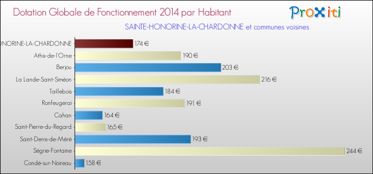 Montant des dotations globales de fonctionnement DGF par Habitant pour SAINTE-HONORINE-LA-CHARDONNE et les communes proches en 2014. Comparaison des des dotations globales de fonctionnement DGF par habitant pour SAINTE-HONORINE-LA-CHARDONNE et les communes voisines en 2014.