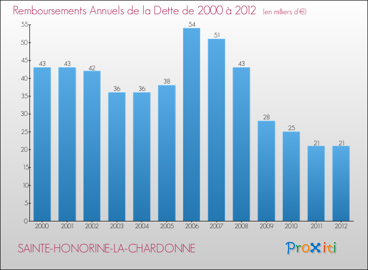 Evolution de l'annuité de la dette pour la commune de SAINTE-HONORINE-LA-CHARDONNE de 2000 à 2012 Annuités de la dette pour SAINTE-HONORINE-LA-CHARDONNE de 2000 à 2012