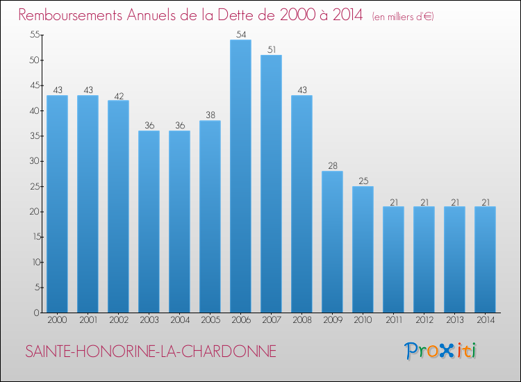 Evolution de l'annuité de la dette pour la commune de SAINTE-HONORINE-LA-CHARDONNE de 2000 à 2014 Annuités de la dette pour SAINTE-HONORINE-LA-CHARDONNE de 2000 à 2014