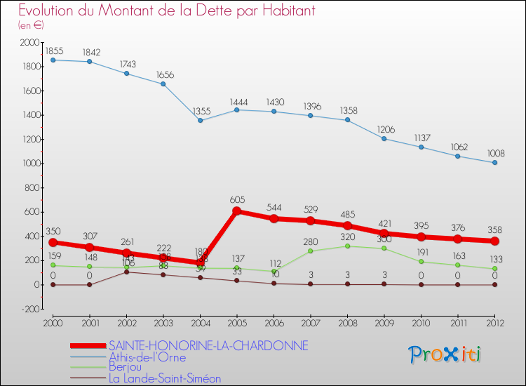 Evolution de la dette par habitant pour la commune de SAINTE-HONORINE-LA-CHARDONNE et les communes proches de 2000 à 2012 Comparaison de la dette par habitant pour SAINTE-HONORINE-LA-CHARDONNE et les communes voisines de 2000 à 2012