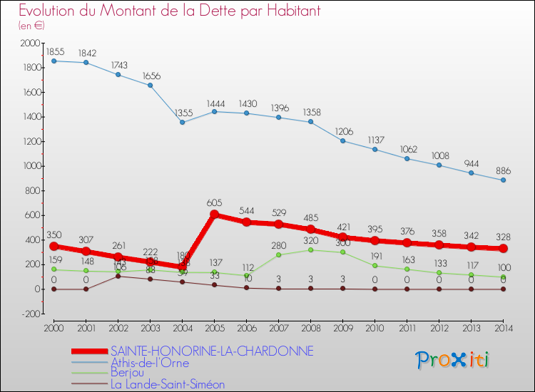 Evolution de la dette par habitant pour la commune de SAINTE-HONORINE-LA-CHARDONNE et les communes proches de 2000 à 2014 Comparaison de la dette par habitant pour SAINTE-HONORINE-LA-CHARDONNE et les communes voisines de 2000 à 2014