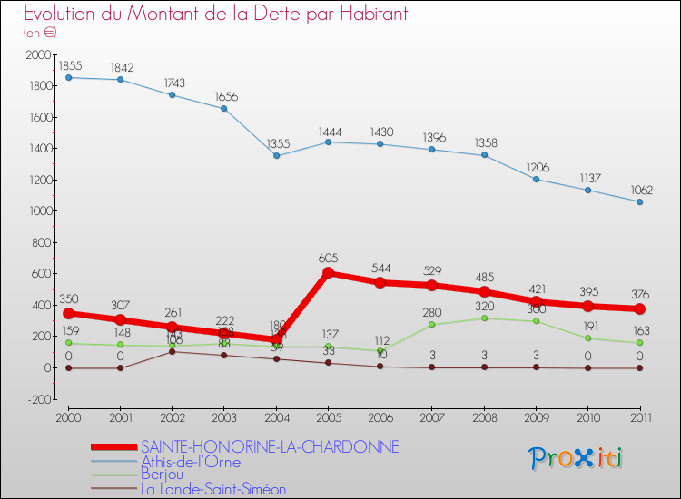 Evolution de la dette par habitant pour la commune de SAINTE-HONORINE-LA-CHARDONNE et les communes proches Comparaison de la dette par habitant pour SAINTE-HONORINE-LA-CHARDONNE et les communes voisines