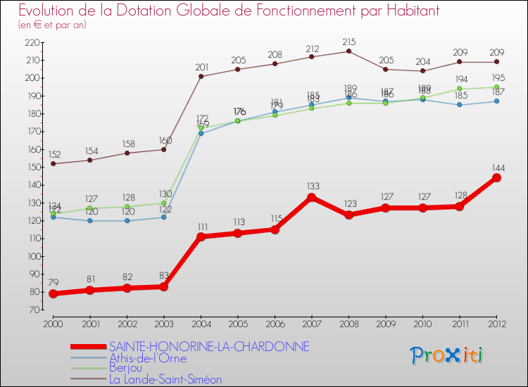 Evolution et montant de la dotation globale de fonctionnement par Habitant pour SAINTE-HONORINE-LA-CHARDONNE et les communes proches Comparaison des dotations globales de fonctionnement par habitant pour SAINTE-HONORINE-LA-CHARDONNE et les communes voisines