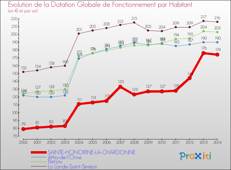 Evolution et montant de la dotation globale de fonctionnement par Habitant pour SAINTE-HONORINE-LA-CHARDONNE et les communes proches de 2000 à 2014. Comparaison des dotations globales de fonctionnement par habitant pour SAINTE-HONORINE-LA-CHARDONNE et les communes voisines de 2000 à 2014.