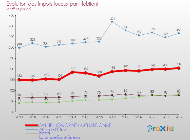 Evolution et montant des impôts locaux par Habitant pour SAINTE-HONORINE-LA-CHARDONNE et les communes proches Comparaison des impôts locaux par habitant pour SAINTE-HONORINE-LA-CHARDONNE et les communes voisines