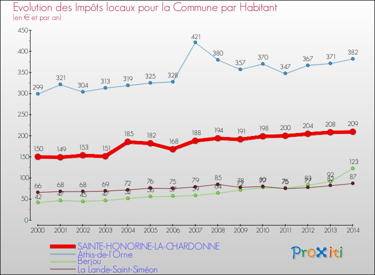 Evolution et montant des impôts locaux par Habitant pour SAINTE-HONORINE-LA-CHARDONNE et les communes proches de 2000 à 2014 Comparaison des impôts locaux par habitant pour SAINTE-HONORINE-LA-CHARDONNE et les communes voisines de 2000 à 2014