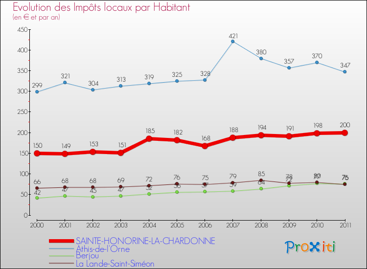 Evolution et montant des impôts locaux par Habitant pour SAINTE-HONORINE-LA-CHARDONNE et les communes proches Comparaison des impôts locaux par habitant pour SAINTE-HONORINE-LA-CHARDONNE et les communes voisines