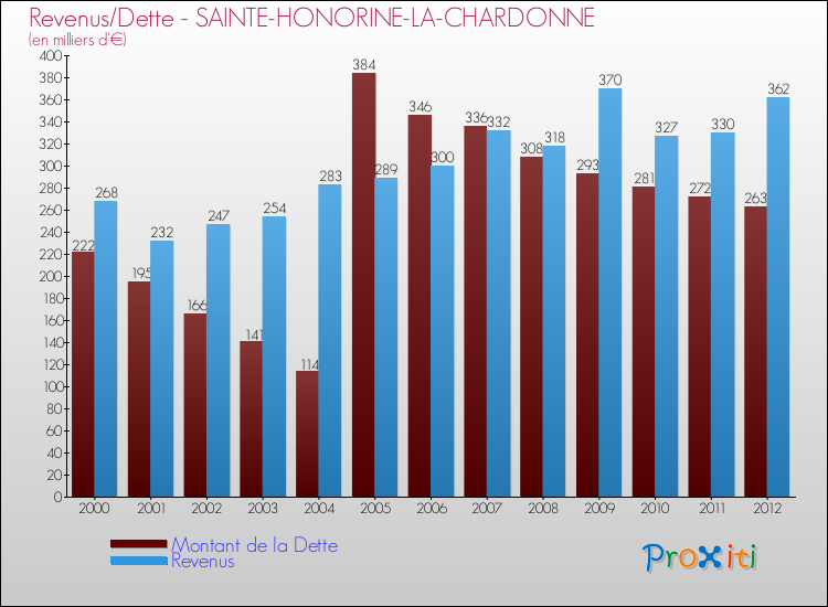 Evolution comparée de la dette et des revenus pour la commune de SAINTE-HONORINE-LA-CHARDONNE de 2000 à 2012 Comparaison de la dette et des revenus pour SAINTE-HONORINE-LA-CHARDONNE de 2000 à 2012