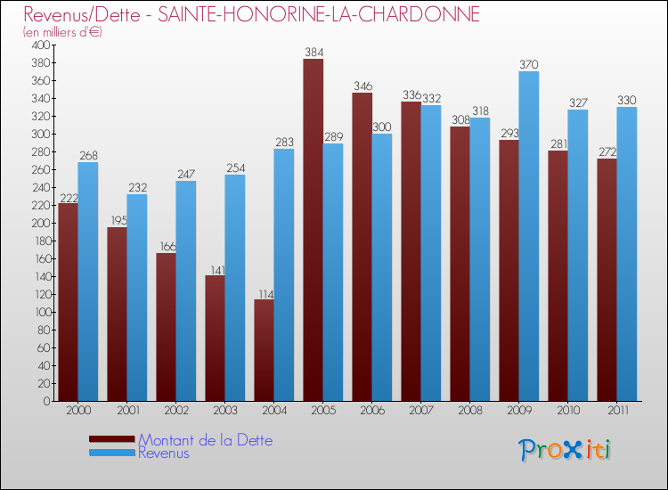 Evolution comparée de la dette et des revenus pour la commune de SAINTE-HONORINE-LA-CHARDONNE de 2000 à 2011 Comparaison de la dette et des revenus pour SAINTE-HONORINE-LA-CHARDONNE de 2000 à 2011