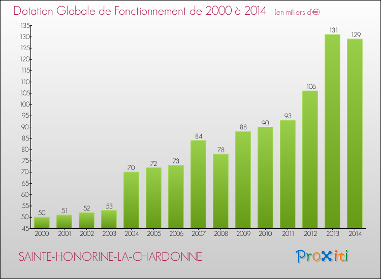 Evolution du montant de la Dotation Globale de Fonctionnement pour la commune de SAINTE-HONORINE-LA-CHARDONNE de 2000 à 2014 Evolution du montant de la Dotation Globale de Fonctionnement pour SAINTE-HONORINE-LA-CHARDONNE de 2000 à 2014