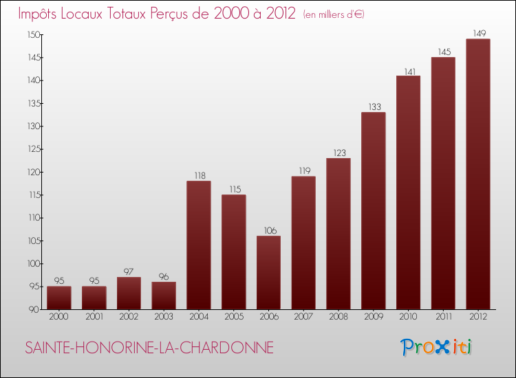 Evolution des Impôts Locaux pour la commune de SAINTE-HONORINE-LA-CHARDONNE de 2000 à 2012 Evolution des Impôts Locaux pour SAINTE-HONORINE-LA-CHARDONNE de 2000 à 2012