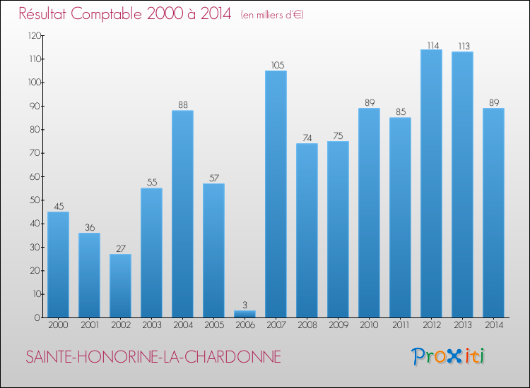 Evolution du résultat comptable pour la commune de SAINTE-HONORINE-LA-CHARDONNE de 2000 à 2014 Evolution du résultat comptable pour SAINTE-HONORINE-LA-CHARDONNE de 2000 à 2014