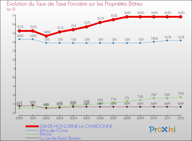 Evolution du taux de la taxe foncière sur le bati pour SAINTE-HONORINE-LA-CHARDONNE et les communes proches de 2000 à 2012 Comparaison des taux de taxe foncière sur le bati pour SAINTE-HONORINE-LA-CHARDONNE et les communes voisines de 2000 à 2012