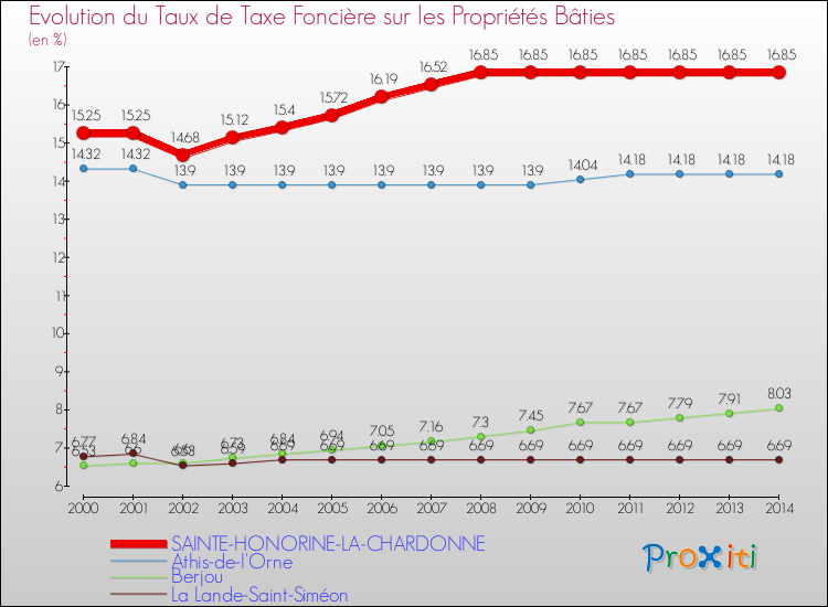 Evolution du taux de la taxe foncière sur le bati pour SAINTE-HONORINE-LA-CHARDONNE et les communes proches de 2000 à 2014 Comparaison des taux de taxe foncière sur le bati pour SAINTE-HONORINE-LA-CHARDONNE et les communes voisines de 2000 à 2014
