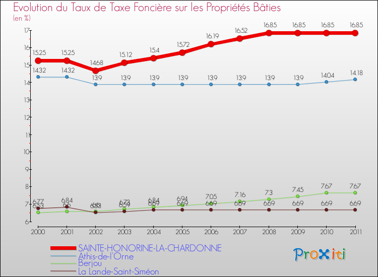 Evolution du taux de la taxe foncière sur le bati pour SAINTE-HONORINE-LA-CHARDONNE et les communes proches Comparaison des taux de taxe foncière sur le bati pour SAINTE-HONORINE-LA-CHARDONNE et les communes voisines