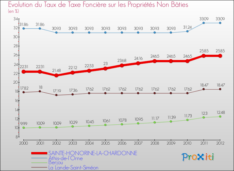 Evolution du taux de la taxe foncière sur les immeubles et terrains non batis pour SAINTE-HONORINE-LA-CHARDONNE et les communes proches de 2000 à 2012 Comparaison des taux de la taxe foncière sur les immeubles et terrains non batis pour SAINTE-HONORINE-LA-CHARDONNE et les communes voisines de 2000 à 2012