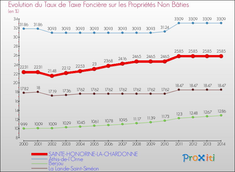 Evolution du taux de la taxe foncière sur les immeubles et terrains non batis pour SAINTE-HONORINE-LA-CHARDONNE et les communes proches de 2000 à 2014 Comparaison des taux de la taxe foncière sur les immeubles et terrains non batis pour SAINTE-HONORINE-LA-CHARDONNE et les communes voisines de 2000 à 2014