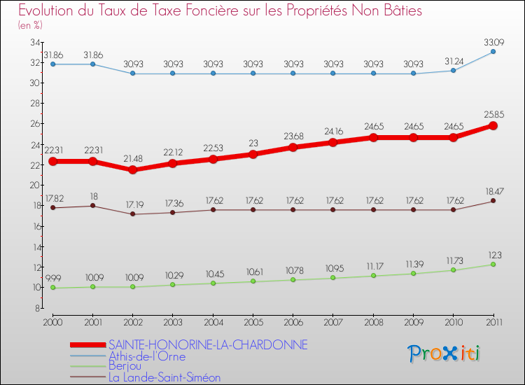 Evolution du taux de la taxe foncière sur les immeubles et terrains non batis pour SAINTE-HONORINE-LA-CHARDONNE et les communes proches Comparaison des taux de la taxe foncière sur les immeubles et terrains non batis pour SAINTE-HONORINE-LA-CHARDONNE et les communes voisines