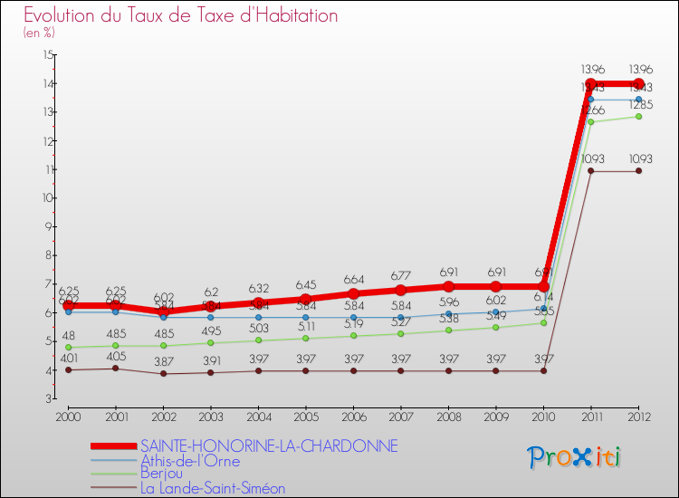 Evolution du taux de la taxe d'habitation pour SAINTE-HONORINE-LA-CHARDONNE et les communes proches Comparaison des taux de la taxe d'habitation pour SAINTE-HONORINE-LA-CHARDONNE et les communes voisines