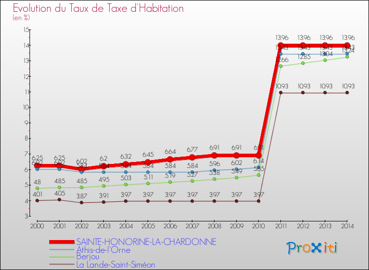 Evolution du taux de la taxe d'habitation pour SAINTE-HONORINE-LA-CHARDONNE et les communes proches de 2000 à 2014 Comparaison des taux de la taxe d'habitation pour SAINTE-HONORINE-LA-CHARDONNE et les communes voisines de 2000 à 2014