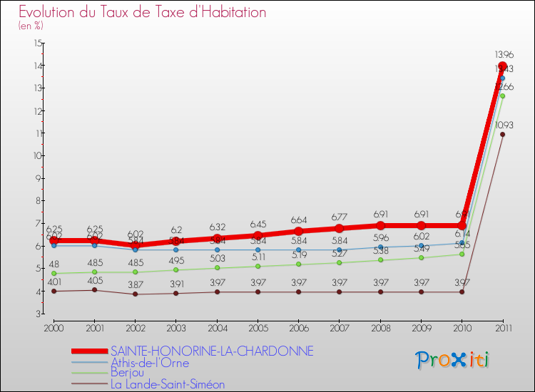 Evolution du taux de la taxe d'habitation pour SAINTE-HONORINE-LA-CHARDONNE et les communes proches Comparaison des taux de la taxe d'habitation pour SAINTE-HONORINE-LA-CHARDONNE et les communes voisines