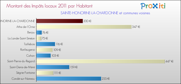 Montant des impôts locaux par Habitant pour SAINTE-HONORINE-LA-CHARDONNE et les communes proches Comparaison des impôts locaux par habitant pour SAINTE-HONORINE-LA-CHARDONNE et les communes voisines