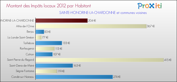 Montant des impôts locaux par Habitant pour SAINTE-HONORINE-LA-CHARDONNE et les communes proches Comparaison des impôts locaux par habitant pour SAINTE-HONORINE-LA-CHARDONNE et les communes voisines
