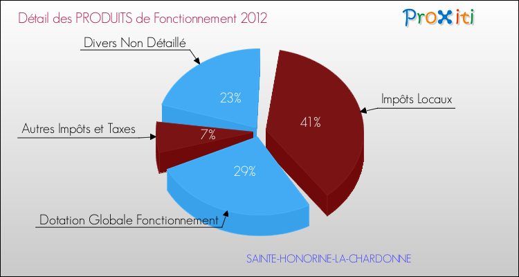 Décomposition du Budget de Fonctionnement 2012 de la commune de SAINTE-HONORINE-LA-CHARDONNE Budget de Fonctionnement 2012 pour la commune de SAINTE-HONORINE-LA-CHARDONNE