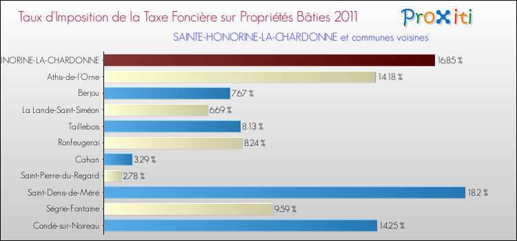 Taux d'imposition de la taxe foncière sur le bati 2011 pour SAINTE-HONORINE-LA-CHARDONNE et les communes proches Comparaison des taux d'imposition de la taxe foncière sur le bati 2011 pour SAINTE-HONORINE-LA-CHARDONNE et les communes voisines