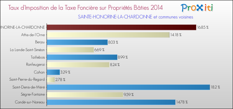 Taux d'imposition de la taxe foncière sur le bati 2014 pour SAINTE-HONORINE-LA-CHARDONNE et les communes proches Comparaison des taux d'imposition de la taxe foncière sur le bati 2014 pour SAINTE-HONORINE-LA-CHARDONNE et les communes voisines